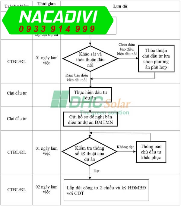 thủ tục bán điện cho EVN